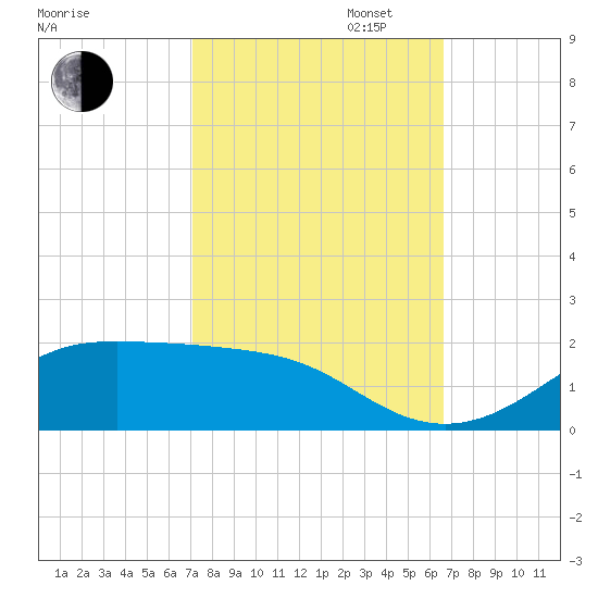 Cote Blanche Island tide chart for Monday, October 13, 2025