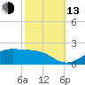 Cote Blanche Island tide chart for Monday, October 13, 2025