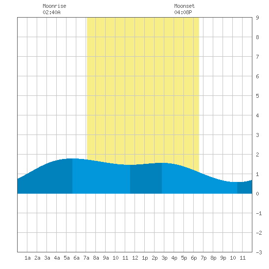 Cote Blanche Island tide chart for Thursday, October 16, 2025