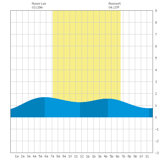 Cote Blanche Island tide chart for Friday, October 17, 2025