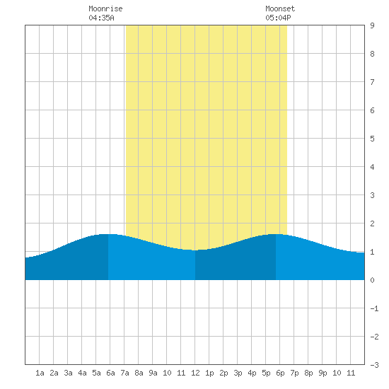 Cote Blanche Island tide chart for Saturday, October 18, 2025