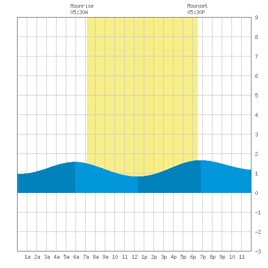 Cote Blanche Island tide chart for Sunday, October 19, 2025