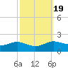 Cote Blanche Island tide chart for Sunday, October 19, 2025