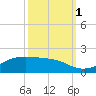 Cote Blanche Island tide chart for Wednesday, October 1, 2025