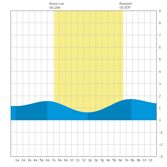 Cote Blanche Island tide chart for Monday, October 20, 2025