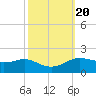 Cote Blanche Island tide chart for Monday, October 20, 2025