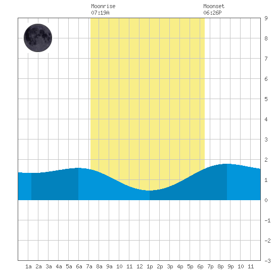 Cote Blanche Island tide chart for Tuesday, October 21, 2025