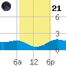 Cote Blanche Island tide chart for Tuesday, October 21, 2025