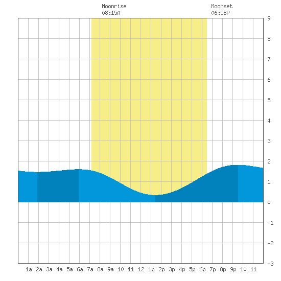 Cote Blanche Island tide chart for Wednesday, October 22, 2025