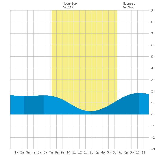 Cote Blanche Island tide chart for Thursday, October 23, 2025