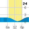 Cote Blanche Island tide chart for Friday, October 24, 2025