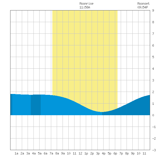 Cote Blanche Island tide chart for Sunday, October 26, 2025