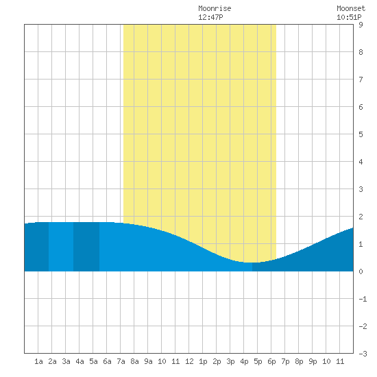 Cote Blanche Island tide chart for Monday, October 27, 2025