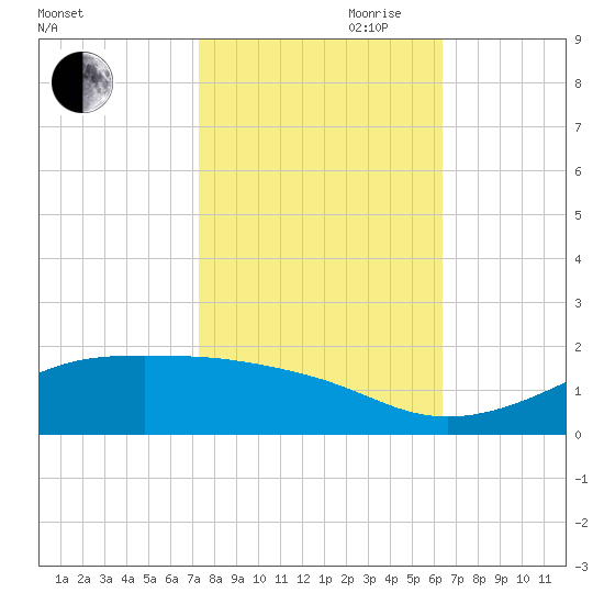 Cote Blanche Island tide chart for Wednesday, October 29, 2025