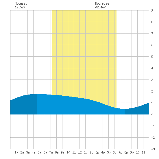 Cote Blanche Island tide chart for Thursday, October 30, 2025