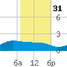 Cote Blanche Island tide chart for Friday, October 31, 2025