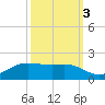 Cote Blanche Island tide chart for Friday, October 3, 2025