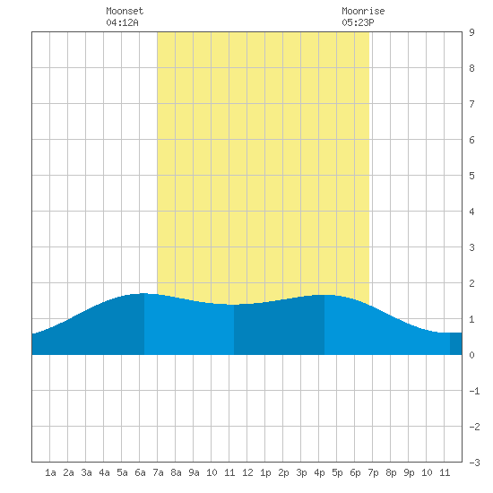 Cote Blanche Island tide chart for Saturday, October 4, 2025