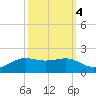 Cote Blanche Island tide chart for Saturday, October 4, 2025