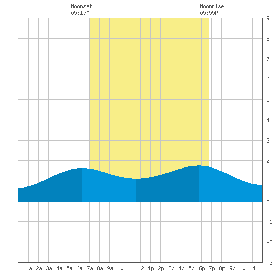 Cote Blanche Island tide chart for Sunday, October 5, 2025