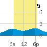 Cote Blanche Island tide chart for Sunday, October 5, 2025