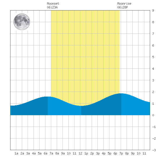 Cote Blanche Island tide chart for Monday, October 6, 2025