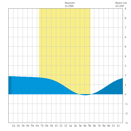 Cote Blanche Island tide chart for Monday, November 10, 2025