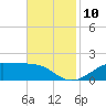 Cote Blanche Island tide chart for Monday, November 10, 2025