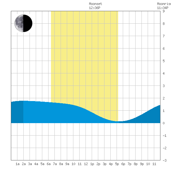 Cote Blanche Island tide chart for Tuesday, November 11, 2025