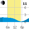 Cote Blanche Island tide chart for Tuesday, November 11, 2025