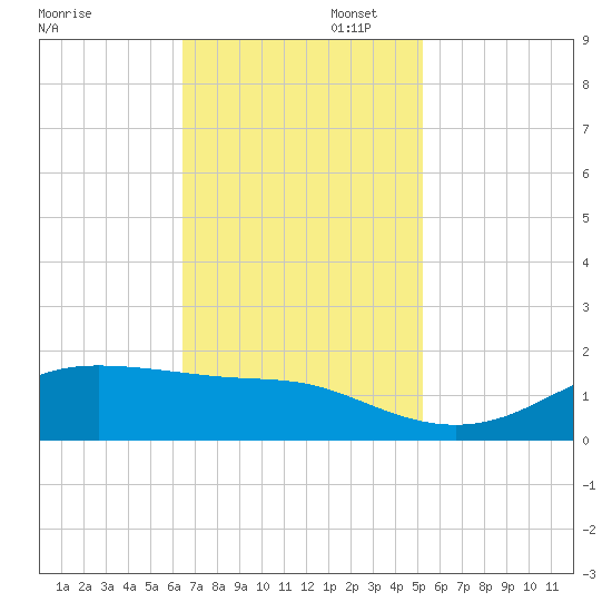 Cote Blanche Island tide chart for Wednesday, November 12, 2025