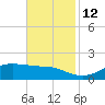 Cote Blanche Island tide chart for Wednesday, November 12, 2025
