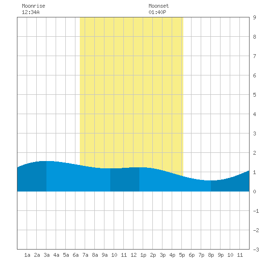 Cote Blanche Island tide chart for Thursday, November 13, 2025