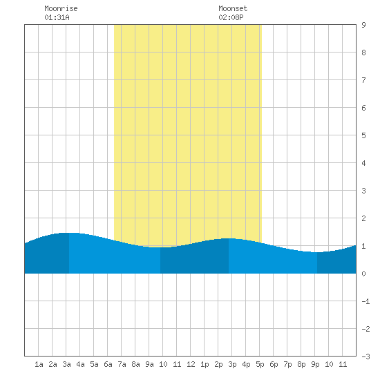 Cote Blanche Island tide chart for Friday, November 14, 2025