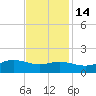 Cote Blanche Island tide chart for Friday, November 14, 2025