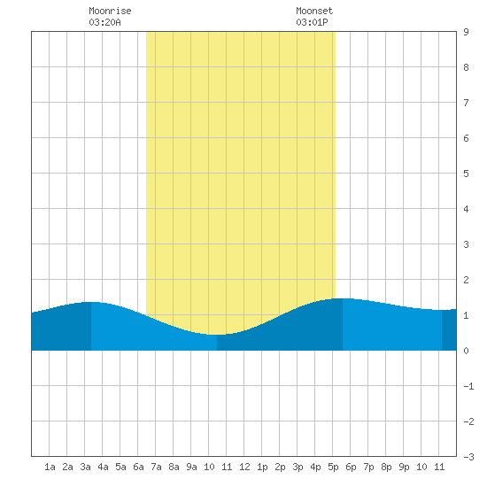 Cote Blanche Island tide chart for Sunday, November 16, 2025