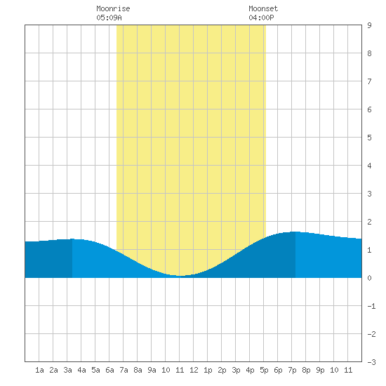 Cote Blanche Island tide chart for Tuesday, November 18, 2025