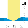 Cote Blanche Island tide chart for Tuesday, November 18, 2025
