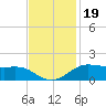 Cote Blanche Island tide chart for Wednesday, November 19, 2025