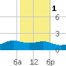 Cote Blanche Island tide chart for Saturday, November 1, 2025
