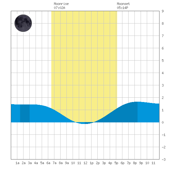 Cote Blanche Island tide chart for Thursday, November 20, 2025