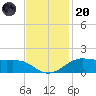 Cote Blanche Island tide chart for Thursday, November 20, 2025