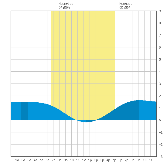 Cote Blanche Island tide chart for Friday, November 21, 2025