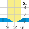 Cote Blanche Island tide chart for Friday, November 21, 2025