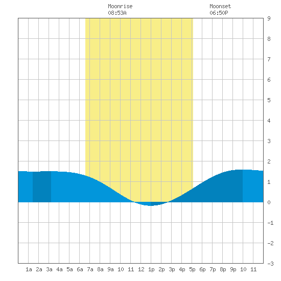 Cote Blanche Island tide chart for Saturday, November 22, 2025