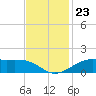 Cote Blanche Island tide chart for Sunday, November 23, 2025