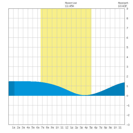 Cote Blanche Island tide chart for Wednesday, November 26, 2025