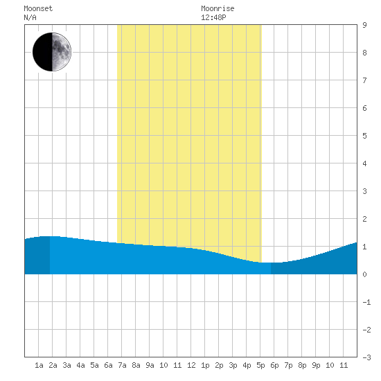 Cote Blanche Island tide chart for Friday, November 28, 2025