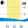 Cote Blanche Island tide chart for Friday, November 28, 2025