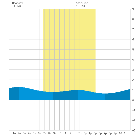 Cote Blanche Island tide chart for Saturday, November 29, 2025